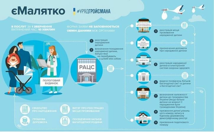 Сервіс «Є-Малятко» вже доступний для батьків новонароджених у Черкасах, Умані та Золотоноші